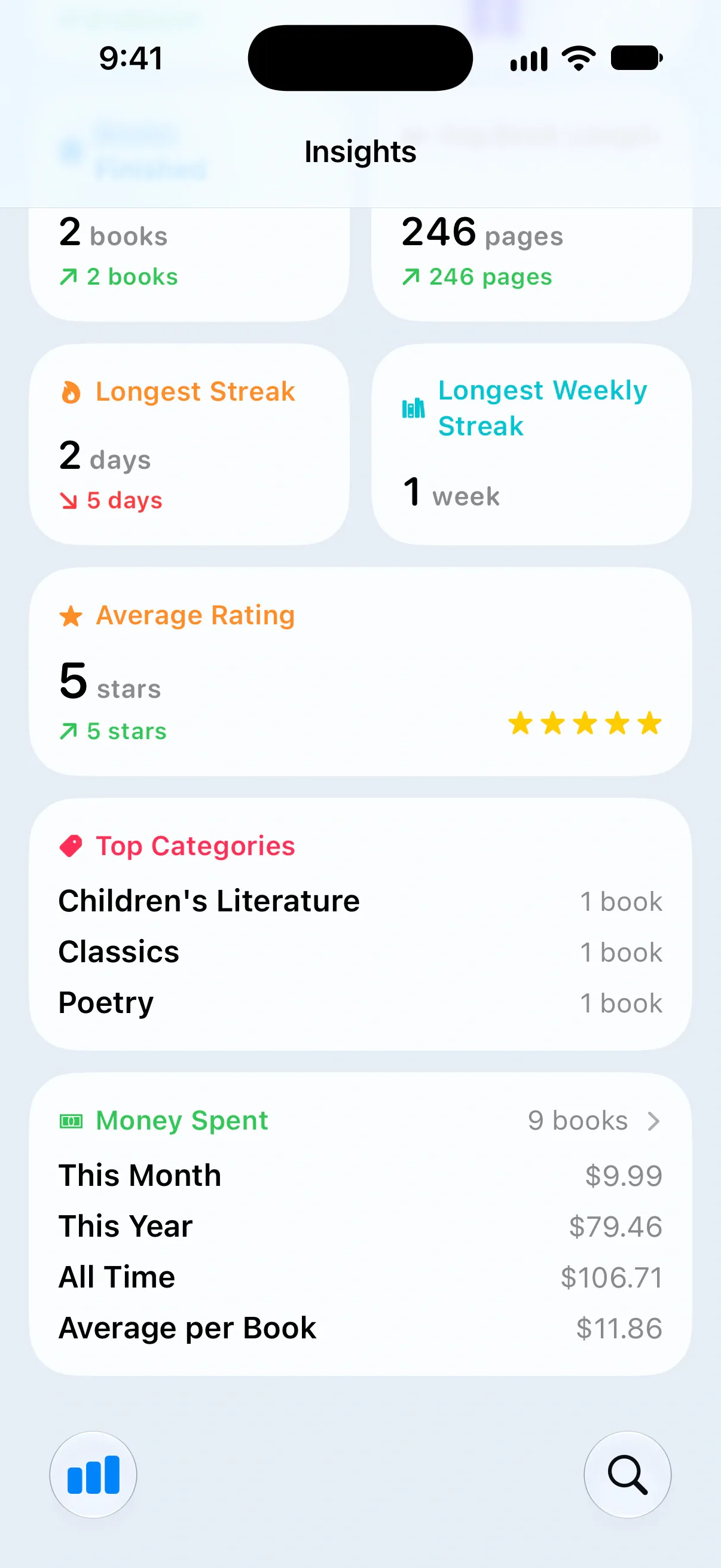 Insights with the Money Spent card showing this month, this year, all time and the average per book